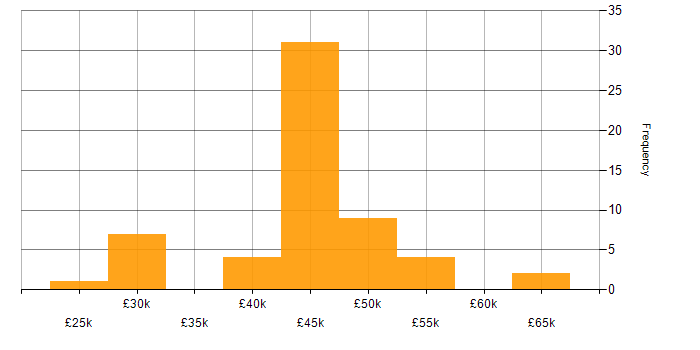 Salary histogram for Infrastructure Support Engineer in the South East