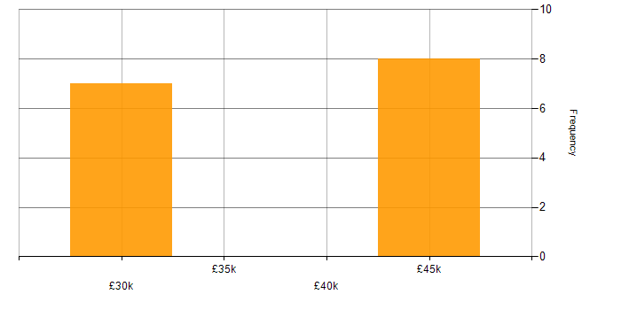 Salary histogram for Infrastructure Team Leader in the South East