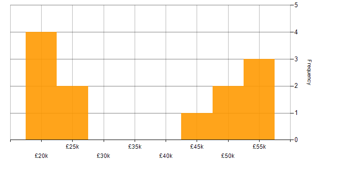 Salary histogram for Infrastructure Technician in the South East