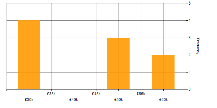 Salary histogram for Insight Manager in the South East