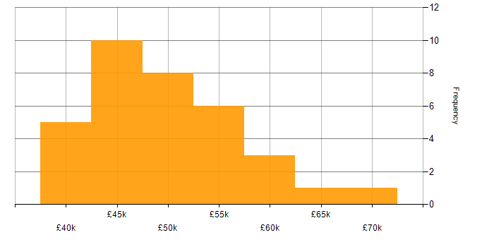 Salary histogram for Integration Engineer in the South East
