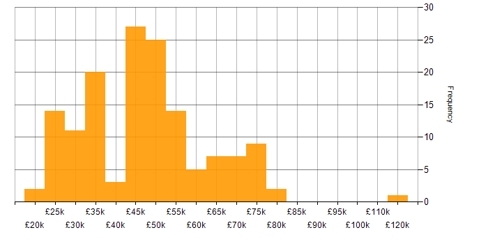 Salary histogram for Internet in the South East