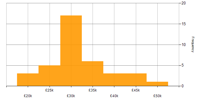 Salary histogram for Intranet in the South East