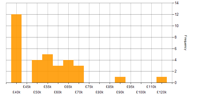 Salary histogram for Intrusion Detection in the South East