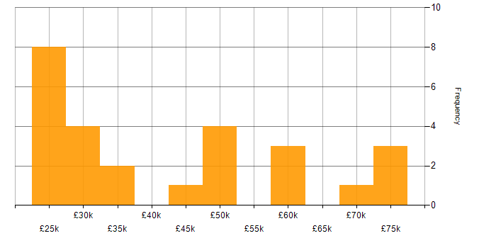 Salary histogram for Inventory Management in the South East
