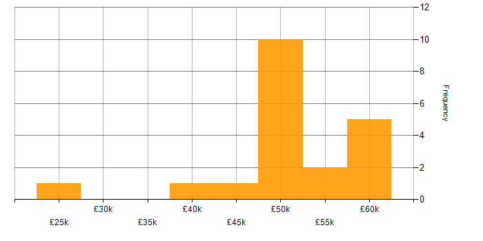 Salary histogram for IPsec in the South East