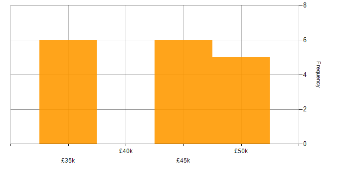 Salary histogram for iSCSI in the South East
