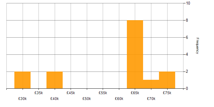 Salary histogram for ISMS in the South East