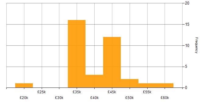 Salary histogram for ISTQB in the South East