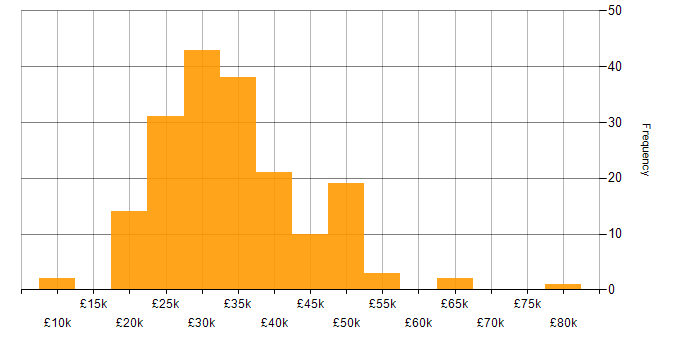 Salary histogram for IT Analyst in the South East