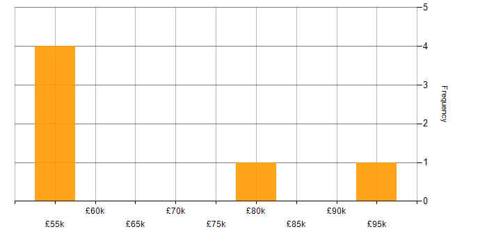 Salary histogram for IT Architect in the South East