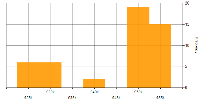 Salary histogram for IT Asset Management in the South East