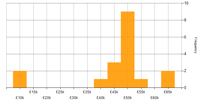 Salary histogram for IT Business Analyst in the South East