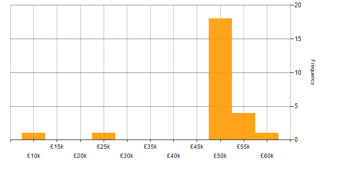 Salary histogram for IT Consultant in the South East
