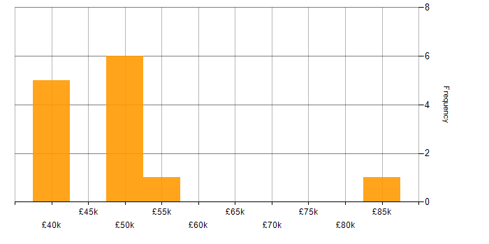 Salary histogram for IT Governance in the South East