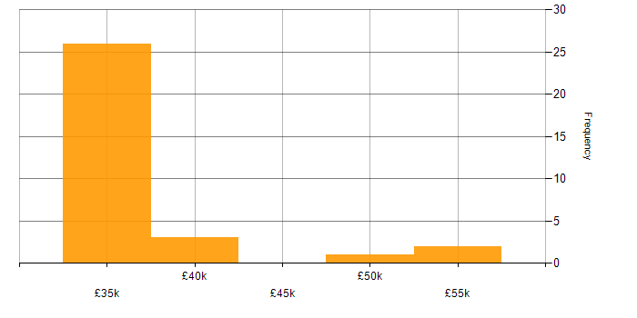 Salary histogram for IT Infrastructure Analyst in the South East