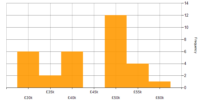 Salary histogram for IT Infrastructure Engineer in the South East