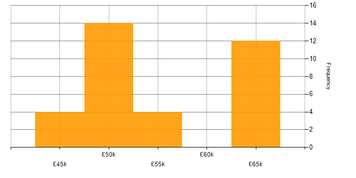 Salary histogram for IT Infrastructure Manager in the South East