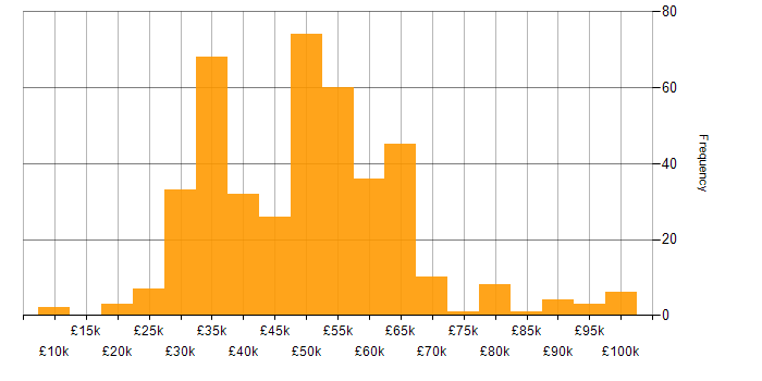 Salary histogram for IT Manager in the South East