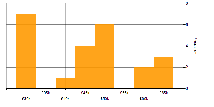 Salary histogram for IT Services Manager in the South East