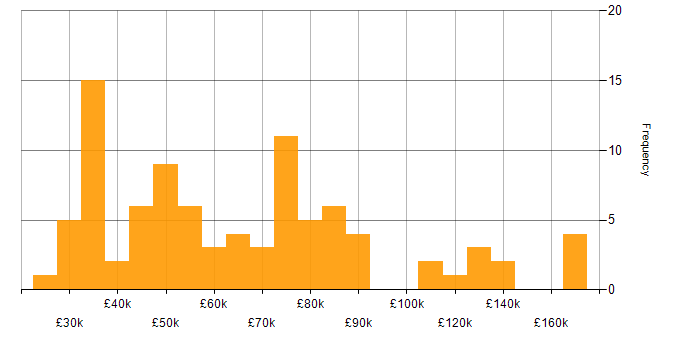 Salary histogram for IT Strategy in the South East