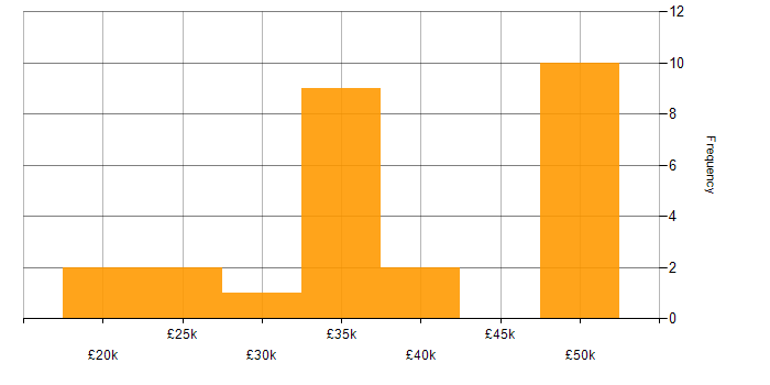 Salary histogram for IT Systems Administrator in the South East