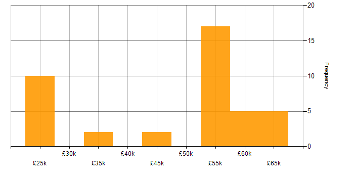 Salary histogram for ITIL Foundation Certificate in the South East