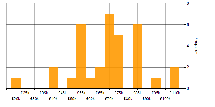 Salary histogram for Java Engineer in the South East