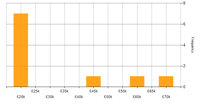 Salary histogram for Java Software Developer in the South East
