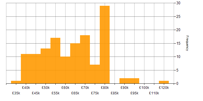 Salary histogram for Jenkins in the South East