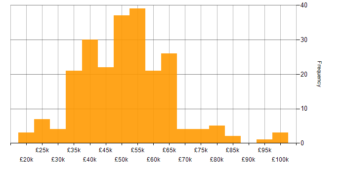 Salary histogram for JIRA in the South East