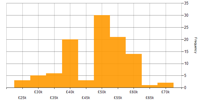 Salary histogram for jQuery in the South East