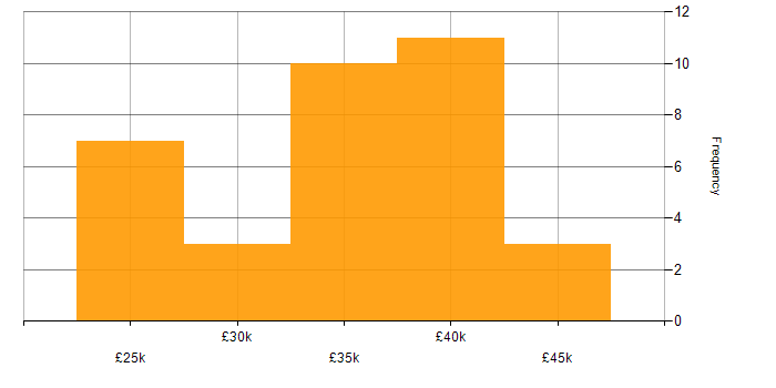 Salary histogram for Junior Software Engineer in the South East