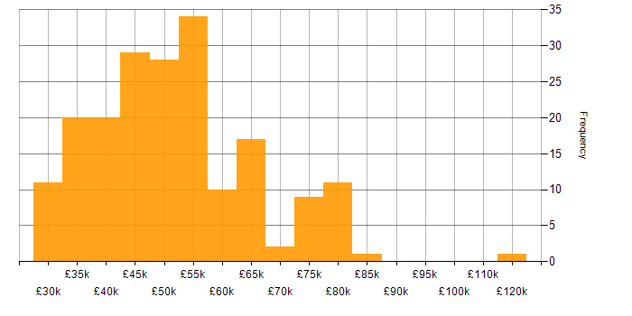 Salary histogram for Juniper in the South East