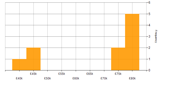 Salary histogram for Juniper Engineer in the South East