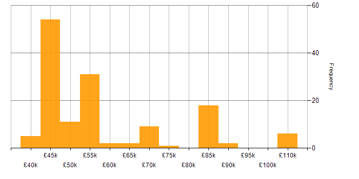 Salary histogram for Kafka in the South East