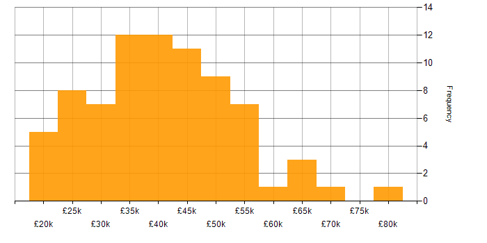 Salary histogram for Kalman Filter in the South East