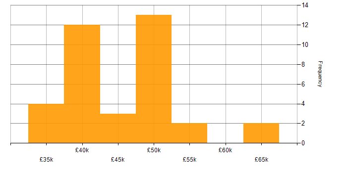 Salary histogram for Knowledge Management in the South East