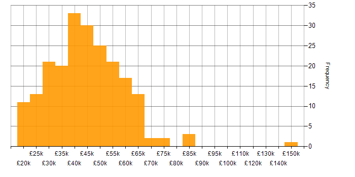 Salary histogram for LAN in the South East
