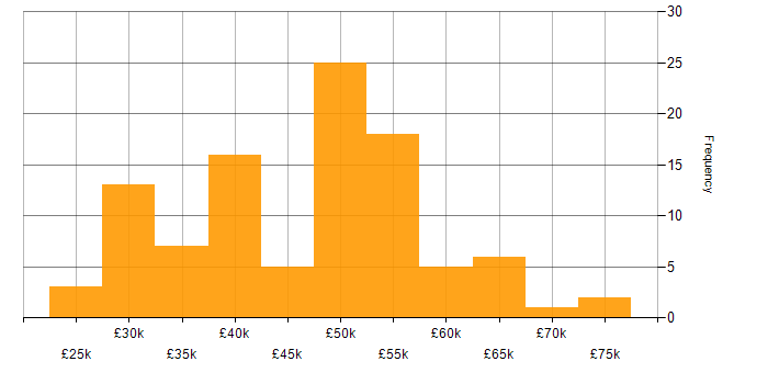 Salary histogram for Laravel in the South East