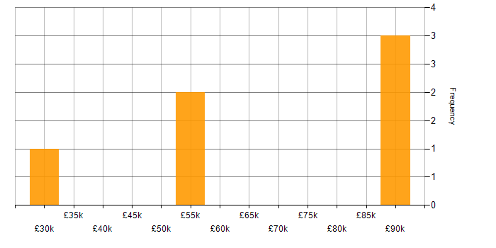 Salary histogram for Lead Cloud Engineer in the South East