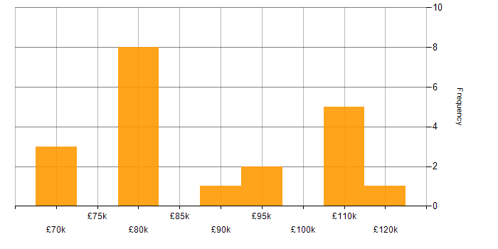 Salary histogram for Lead DevOps Engineer in the South East