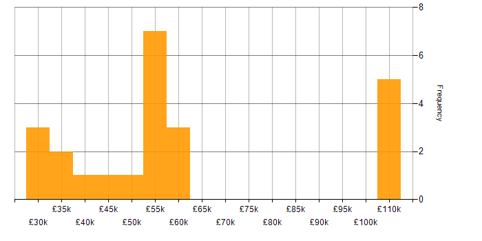 Salary histogram for Lead Generation in the South East