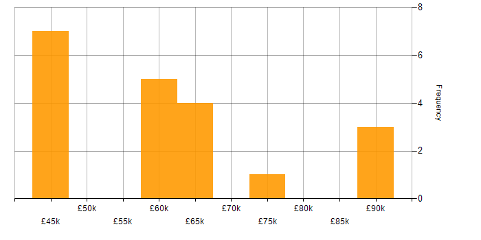 Salary histogram for Lead Infrastructure Engineer in the South East