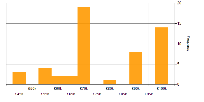 Salary histogram for Lead Software Developer in the South East