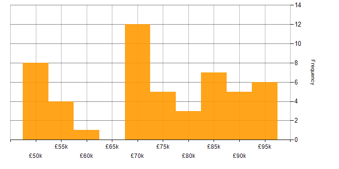 Salary histogram for Lead Software Engineer in the South East