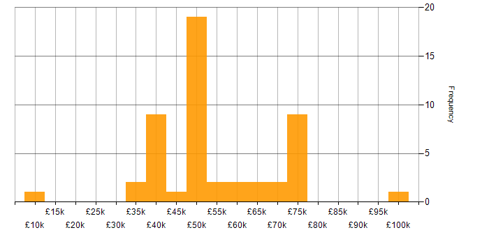 Salary histogram for Legacy Systems in the South East