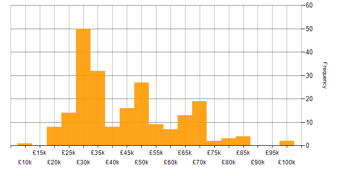Salary histogram for Legal in the South East
