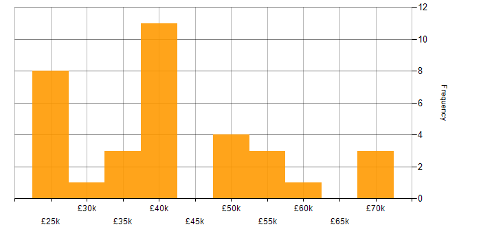 Salary histogram for Linux Command Line in the South East