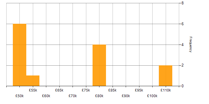 Salary histogram for LLM in the South East